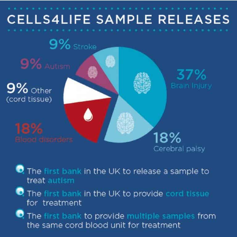 Cells4Life stem cell cord blood